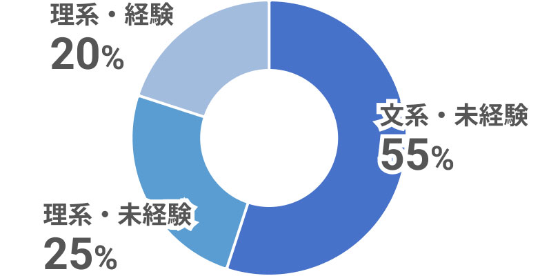 新卒採用文理比は、文系・未経験者が55%、理系・未経験者が25%、理系・経験者が20%です。