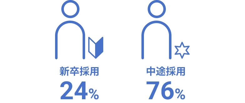 中途・新卒採用比率は、新卒採用が24%、中途採用が76%です。