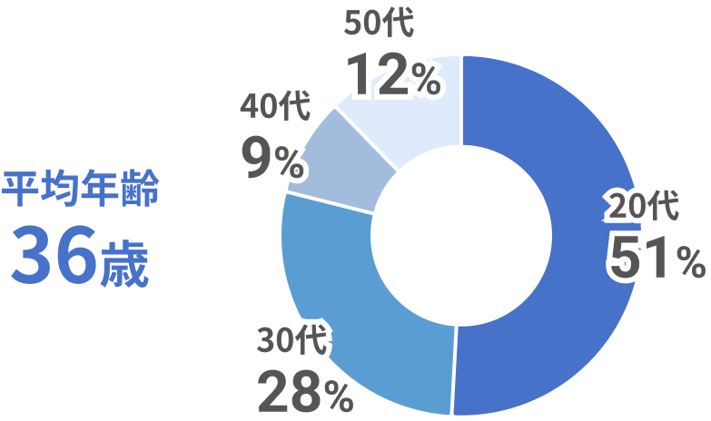 在籍社員の年齢比率は、20代51%、30代28%、40代9%、50代12%です。平均年齢は36歳です。