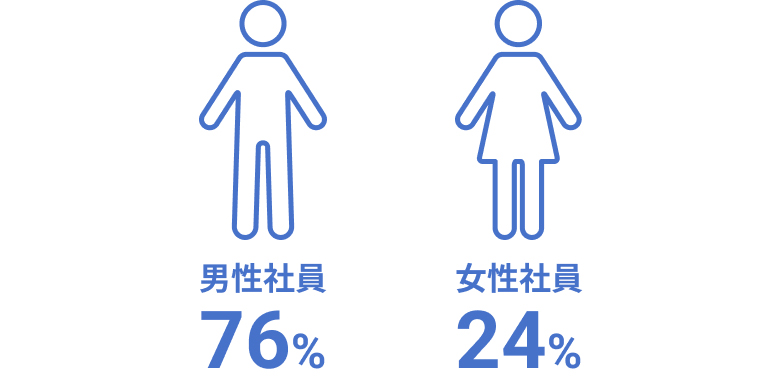 在籍社員の男女比は、男性76%、女性24%です