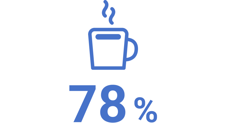 有給休暇取得率は、78%です。